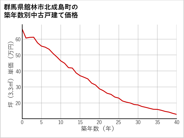 群馬県館林市北成島町の築年数別の中古戸建て坪単価