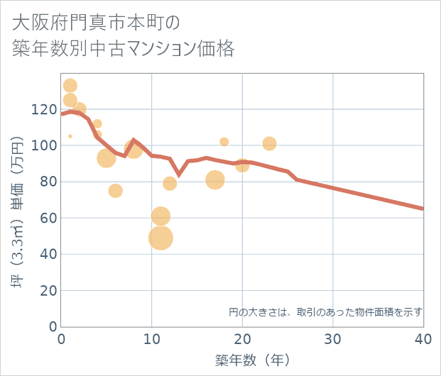 大阪府門真市本町の築年数別の中古マンション坪単価