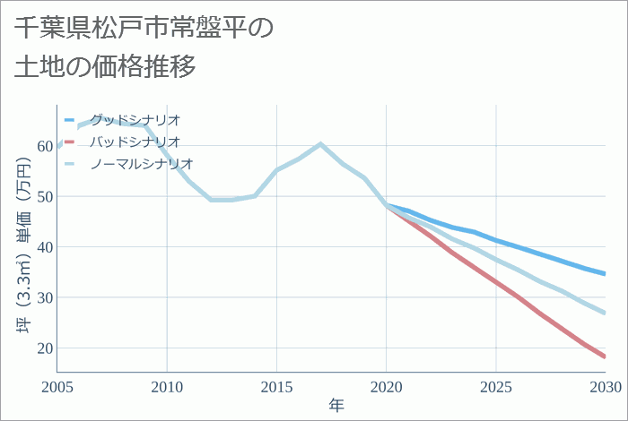 千葉県松戸市常盤平の土地価格推移