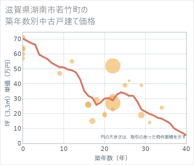 滋賀県湖南市若竹町の築年数別の中古戸建て坪単価
