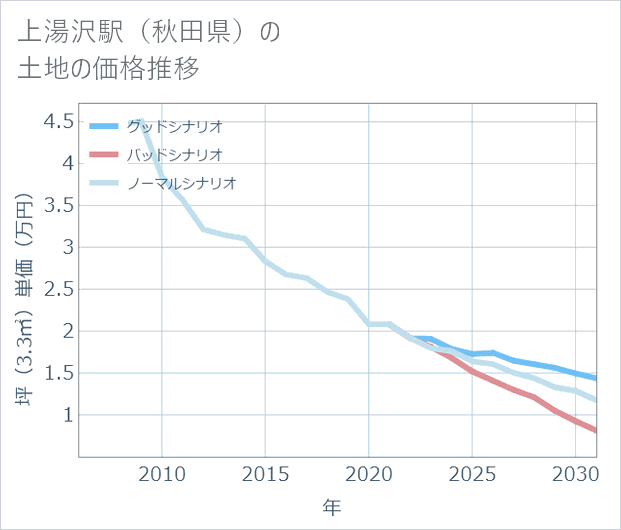 上湯沢駅(秋田県)の土地価格推移