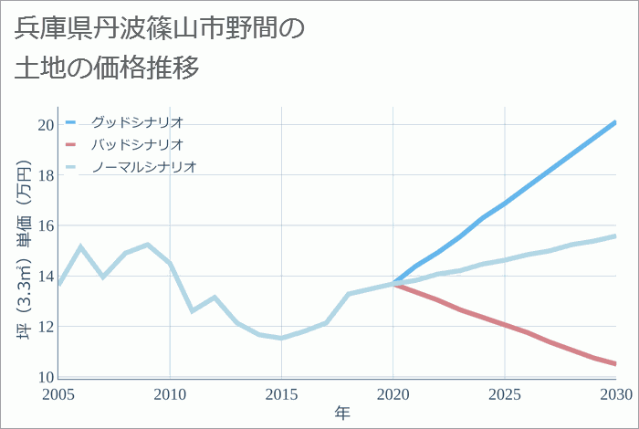 兵庫県丹波篠山市野間の土地価格推移
