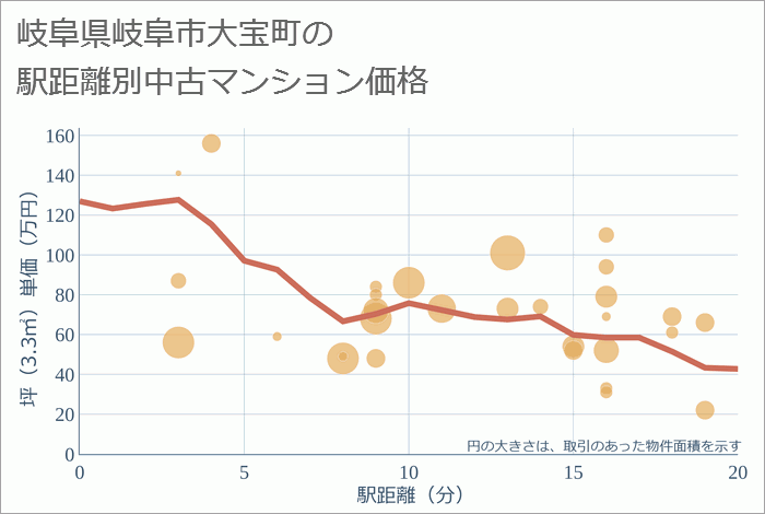 岐阜県岐阜市大宝町の徒歩距離別の中古マンション坪単価