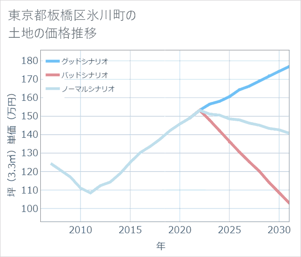 東京都板橋区氷川町の土地価格推移