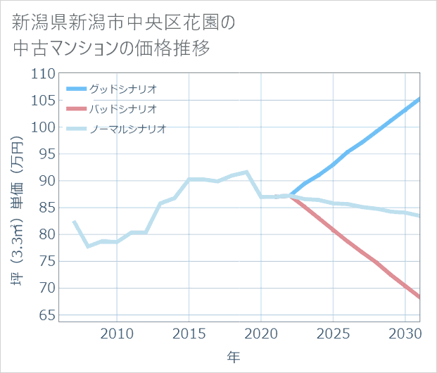 新潟県新潟市中央区花園の中古マンション価格推移