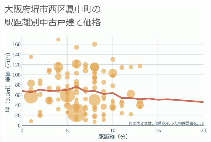 大阪府堺市西区鳳中町の徒歩距離別の中古戸建て坪単価