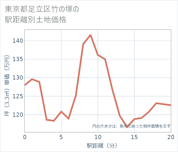 東京都足立区竹の塚の徒歩距離別の土地坪単価
