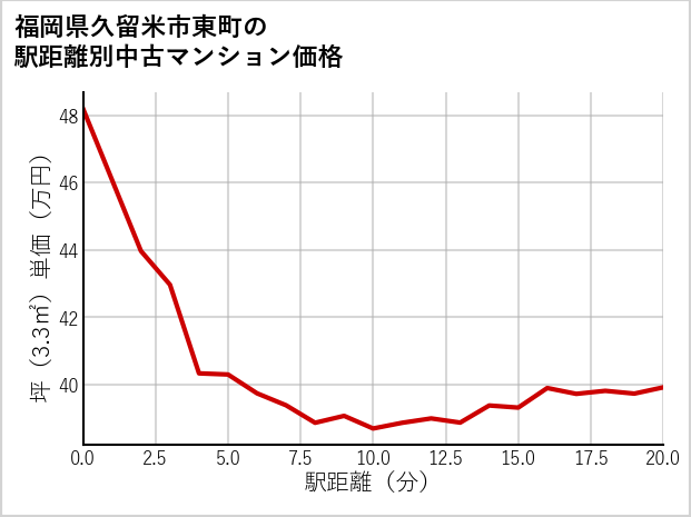 福岡県久留米市東町の徒歩距離別の中古マンション坪単価