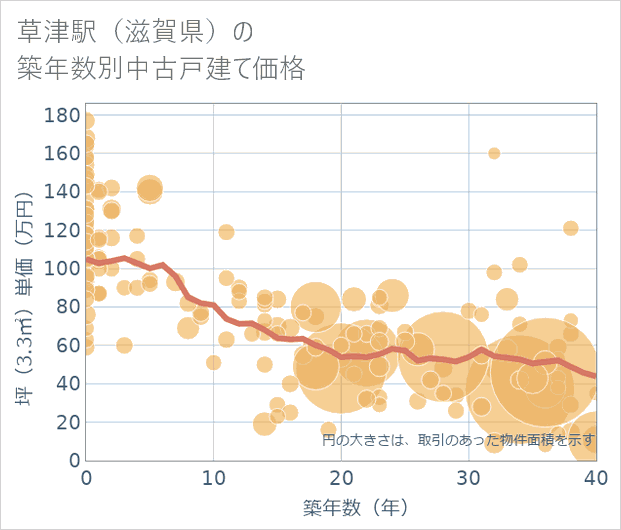 草津駅(滋賀県)の築年数別の中古戸建て坪単価