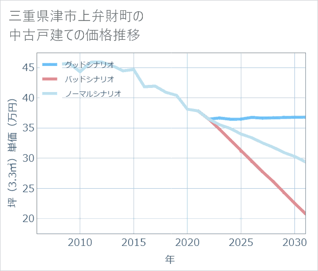 三重県津市上弁財町の中古戸建て価格推移