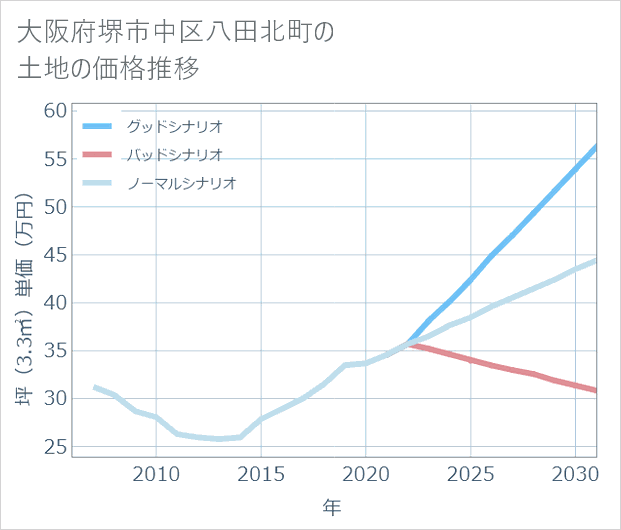 大阪府堺市中区八田北町の土地価格推移