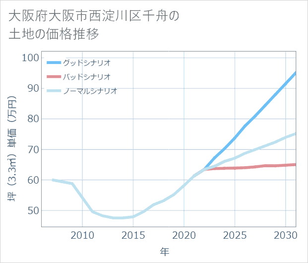 大阪府大阪市西淀川区千舟の土地価格推移