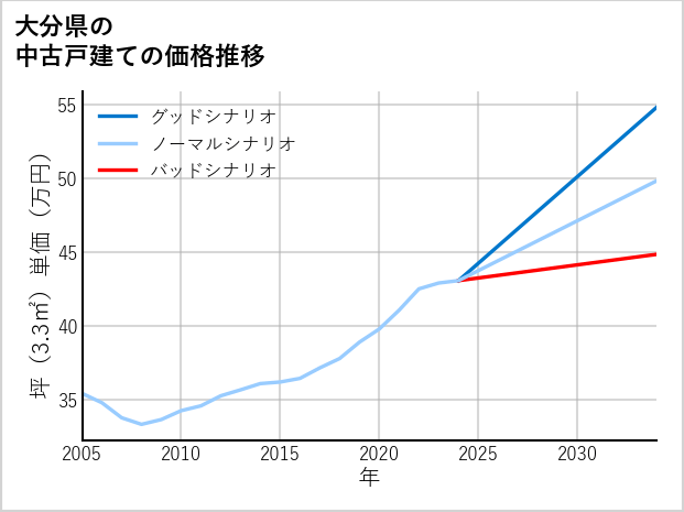 大分県の中古戸建て価格推移