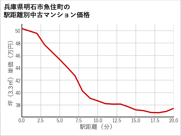兵庫県明石市魚住町の徒歩距離別の中古マンション坪単価