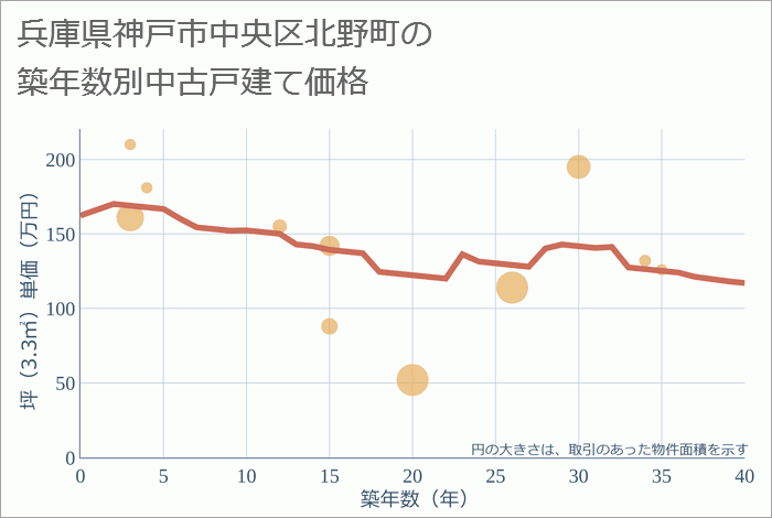 兵庫県神戸市中央区北野町の築年数別の中古戸建て坪単価