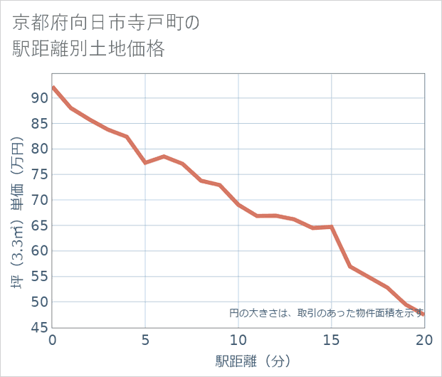 京都府向日市寺戸町の徒歩距離別の土地坪単価