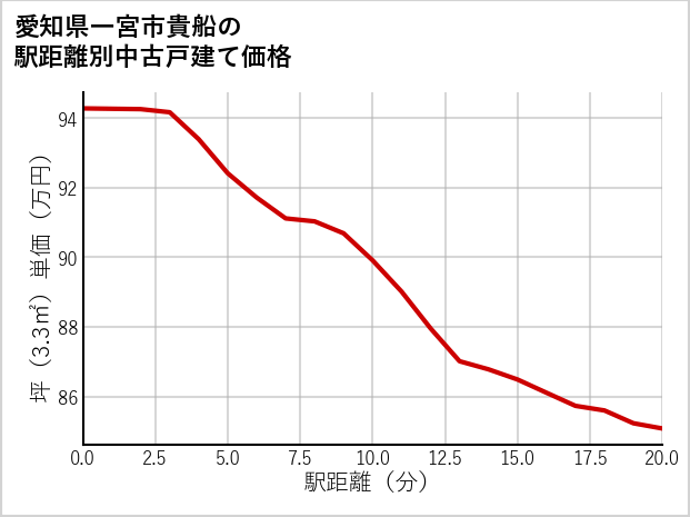 愛知県一宮市貴船の徒歩距離別の中古戸建て坪単価