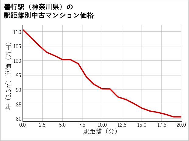 善行駅（神奈川県）の徒歩距離別の中古マンション坪単価