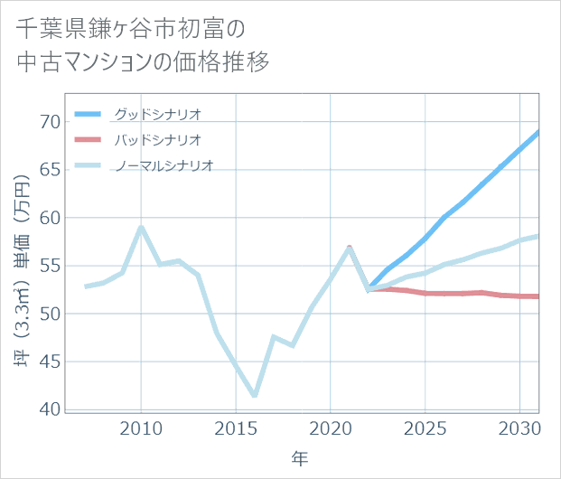 千葉県鎌ケ谷市初富の中古マンション価格推移