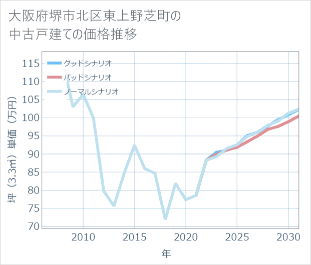 大阪府堺市北区東上野芝町の中古戸建て価格推移