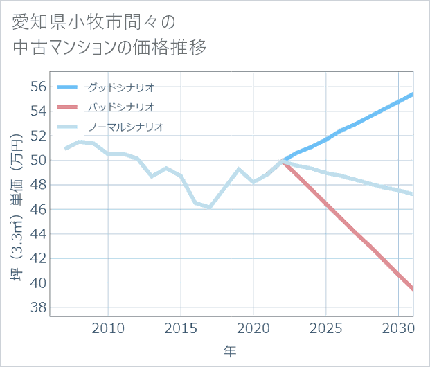 愛知県小牧市間々の中古マンション価格推移