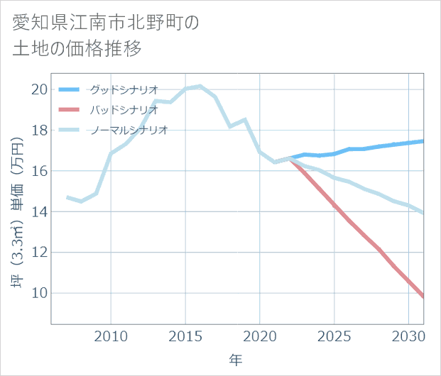 愛知県江南市北野町の土地価格推移