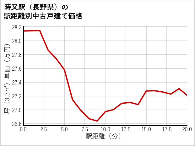 時又駅（長野県）の徒歩距離別の中古戸建て坪単価
