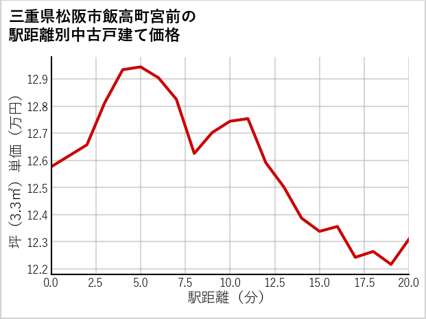 三重県松阪市飯高町宮前の徒歩距離別の中古戸建て坪単価
