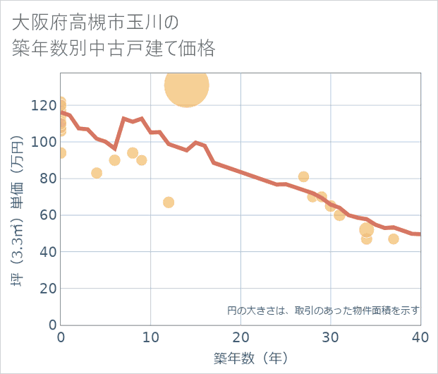 大阪府高槻市玉川の築年数別の中古戸建て坪単価