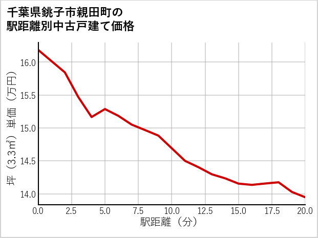 千葉県銚子市親田町の徒歩距離別の中古戸建て坪単価