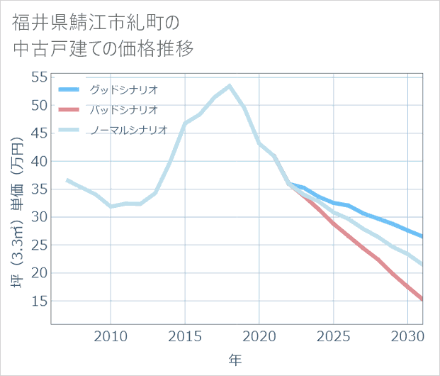 福井県鯖江市糺町の中古戸建て価格推移