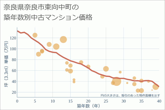 奈良県奈良市東向中町の築年数別の中古マンション坪単価