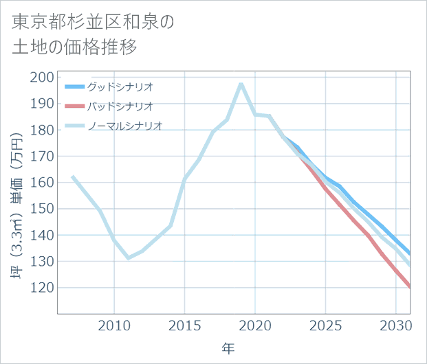 東京都杉並区和泉の土地価格推移