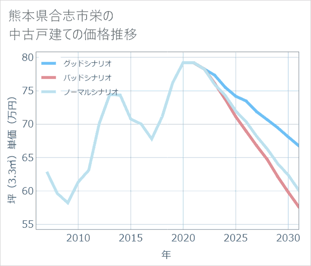熊本県合志市栄の中古戸建て価格推移