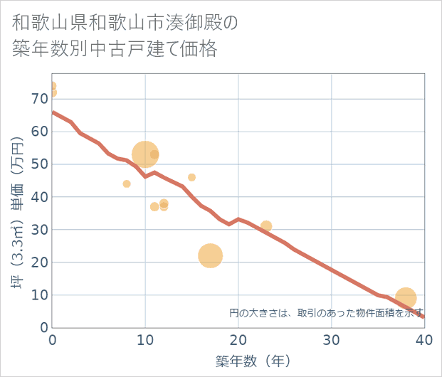 和歌山県和歌山市湊御殿の築年数別の中古戸建て坪単価