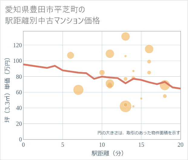 愛知県豊田市平芝町の徒歩距離別の中古マンション坪単価