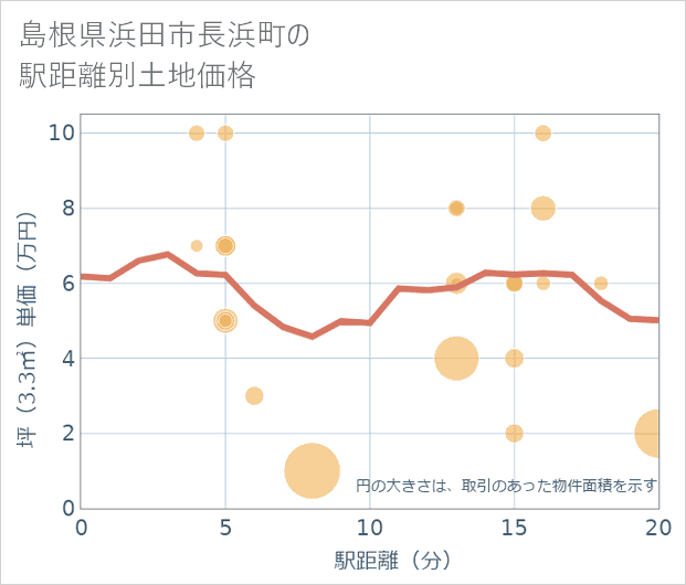 島根県浜田市長浜町の徒歩距離別の土地坪単価