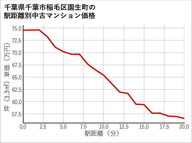 千葉県千葉市稲毛区園生町の徒歩距離別の中古マンション坪単価