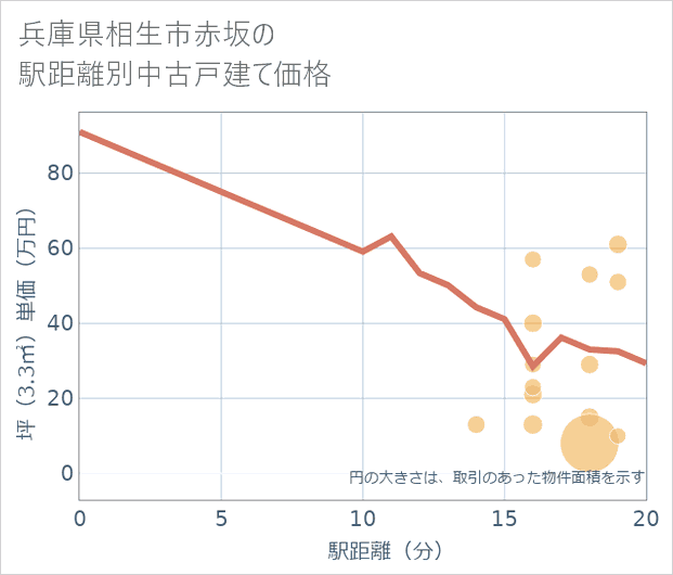 兵庫県相生市赤坂の徒歩距離別の中古戸建て坪単価