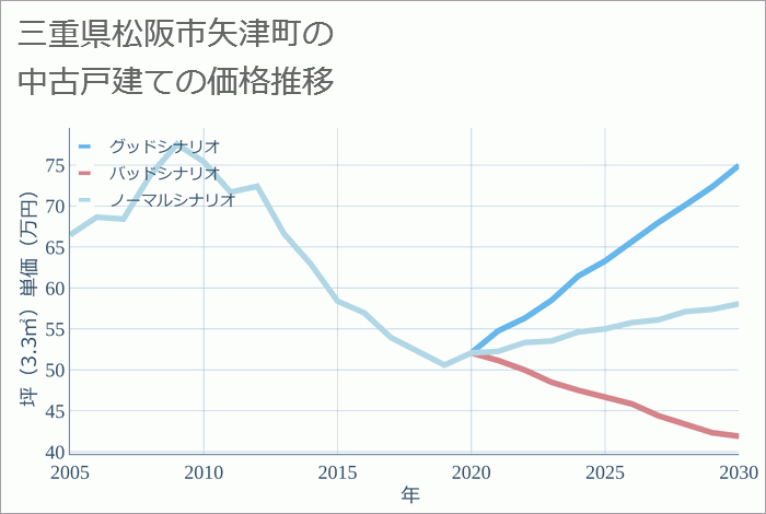 三重県松阪市矢津町の中古戸建て価格推移