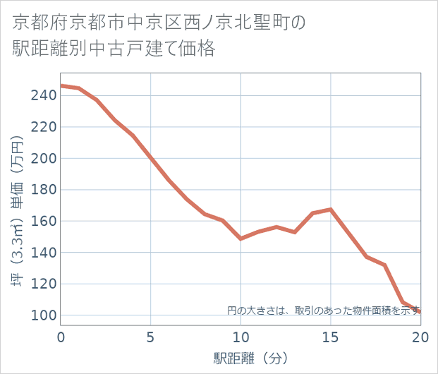 京都府京都市中京区西ノ京北聖町の徒歩距離別の中古戸建て坪単価