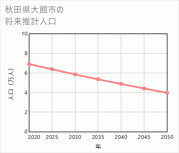 大館市の将来推計人口