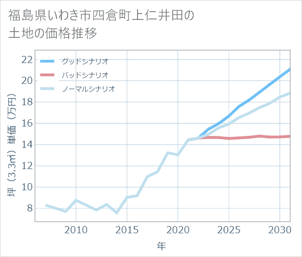 福島県いわき市四倉町上仁井田の土地価格推移