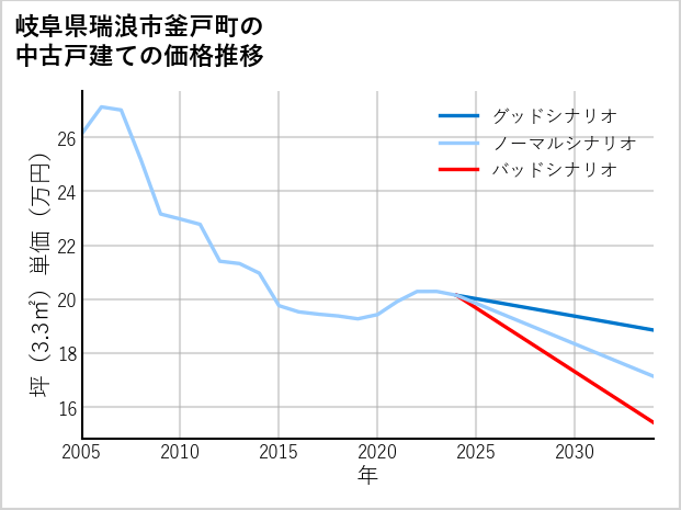 岐阜県瑞浪市釜戸町の中古戸建て価格推移