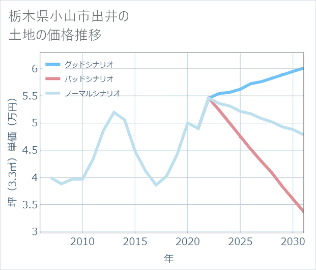 栃木県小山市出井の土地価格推移