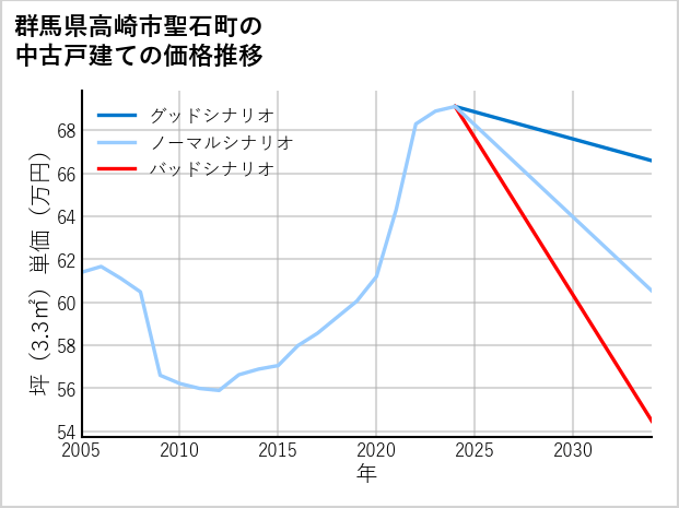 群馬県高崎市聖石町の中古戸建て価格推移