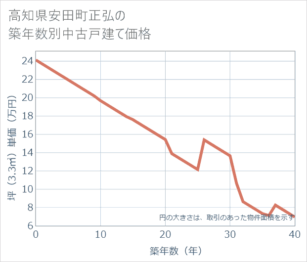 高知県安田町正弘の築年数別の中古戸建て坪単価