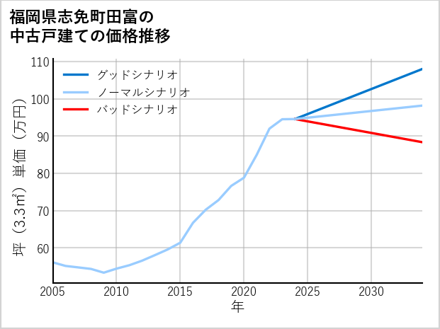 福岡県志免町田富の中古戸建て価格推移