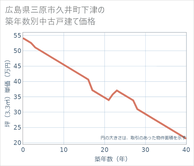 広島県三原市久井町下津の築年数別の中古戸建て坪単価
