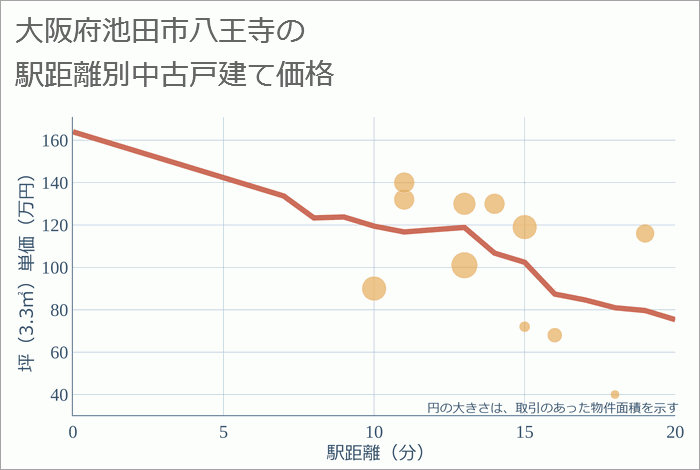 大阪府池田市八王寺の徒歩距離別の中古戸建て坪単価